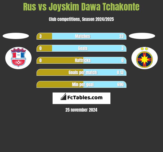 Rus vs Joyskim Dawa Tchakonte h2h player stats