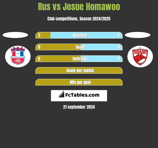 Rus vs Josue Homawoo h2h player stats