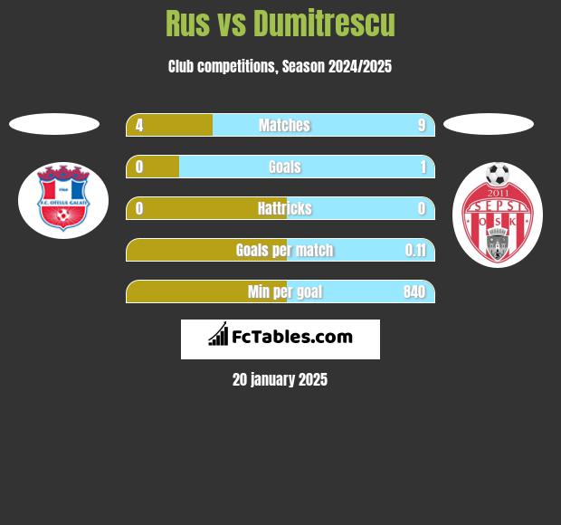 Rus vs Dumitrescu h2h player stats