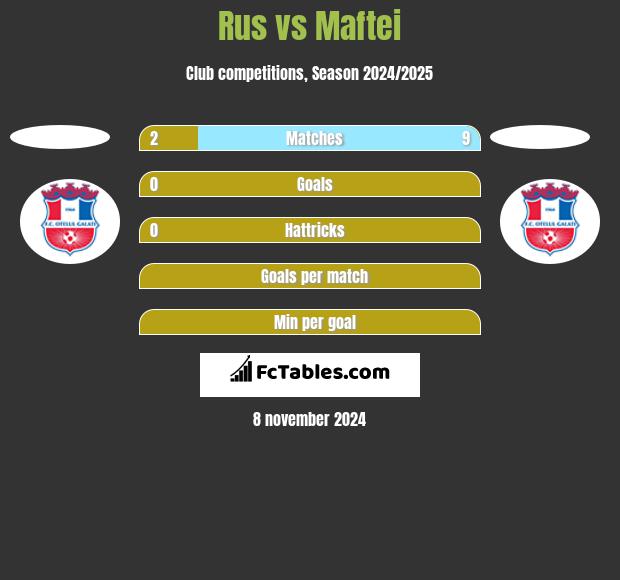 Rus vs Maftei h2h player stats