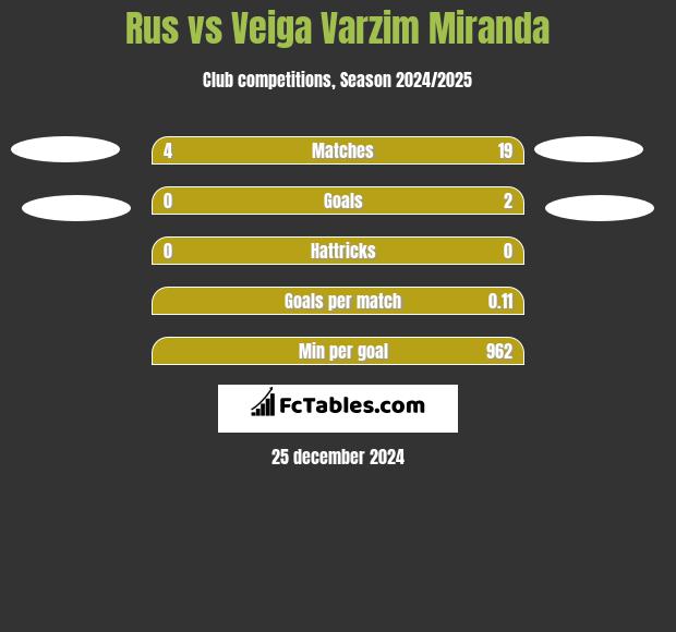 Rus vs Veiga Varzim Miranda h2h player stats