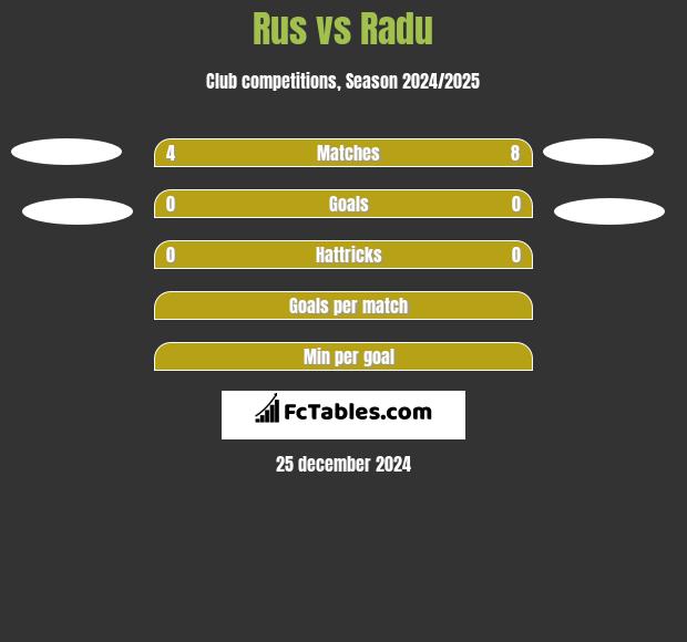 Rus vs Radu h2h player stats