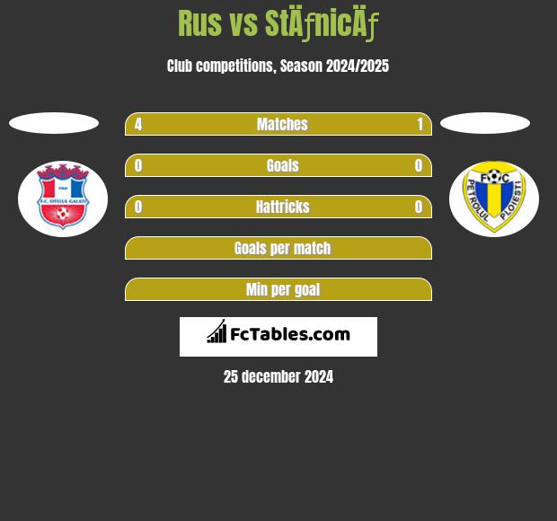 Rus vs StÄƒnicÄƒ h2h player stats