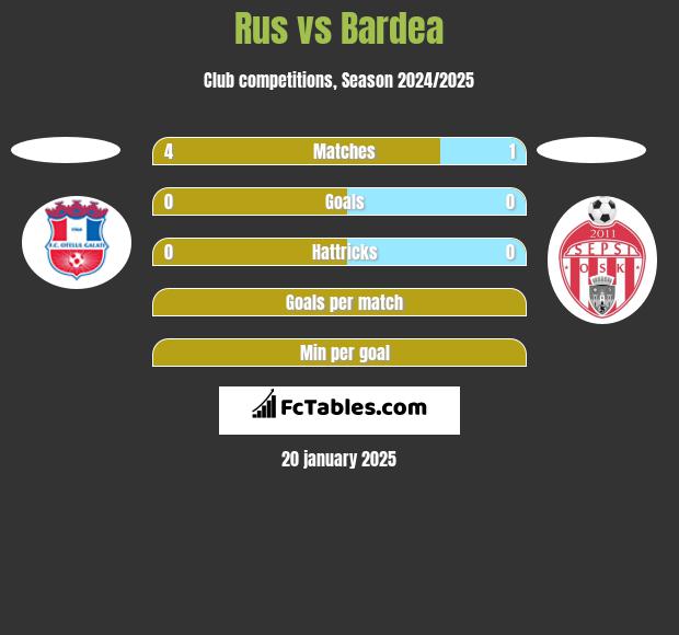 Rus vs Bardea h2h player stats