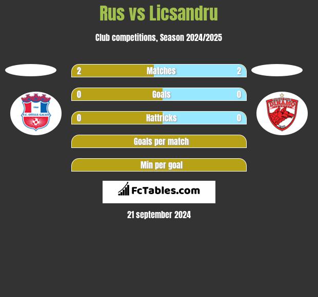 Rus vs Licsandru h2h player stats