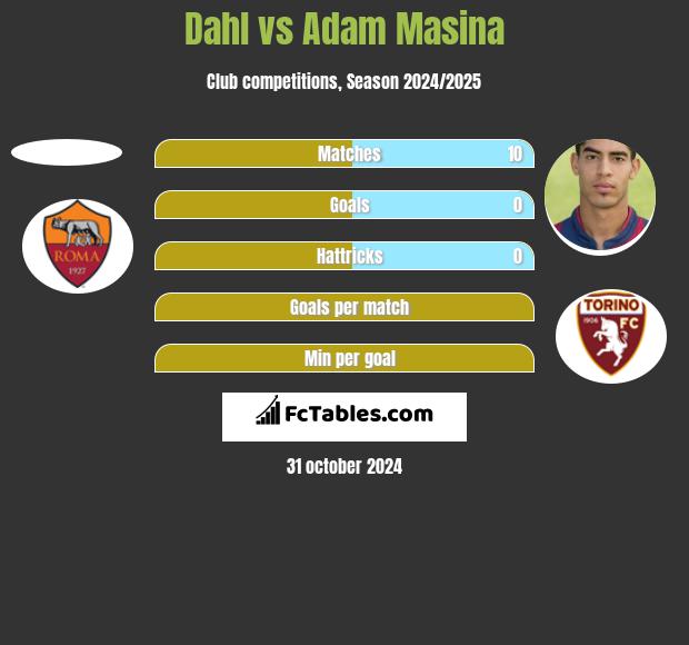 Dahl vs Adam Masina h2h player stats