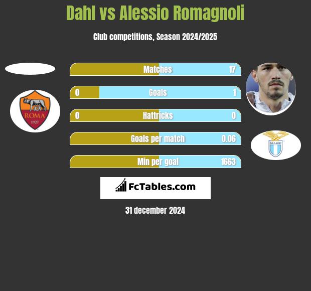 Dahl vs Alessio Romagnoli h2h player stats