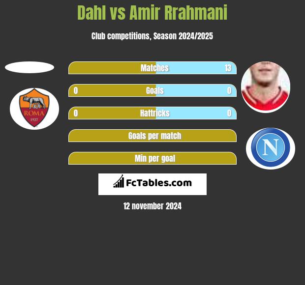 Dahl vs Amir Rrahmani h2h player stats