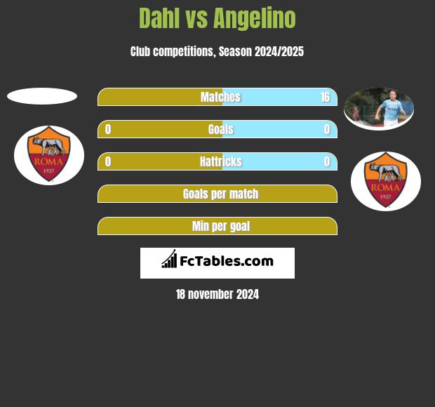 Dahl vs Angelino h2h player stats