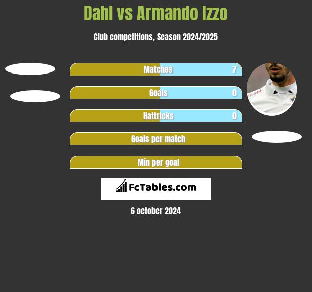 Dahl vs Armando Izzo h2h player stats