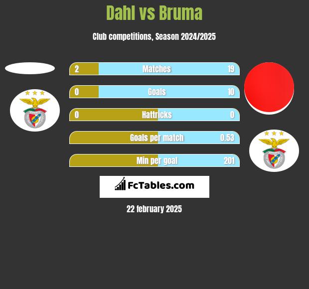 Dahl vs Bruma h2h player stats