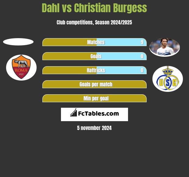 Dahl vs Christian Burgess h2h player stats