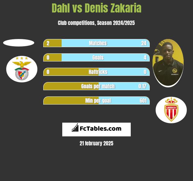 Dahl vs Denis Zakaria h2h player stats