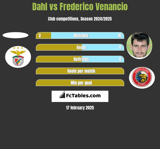 Dahl vs Frederico Venancio h2h player stats