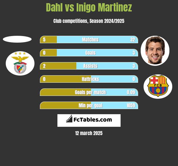 Dahl vs Inigo Martinez h2h player stats