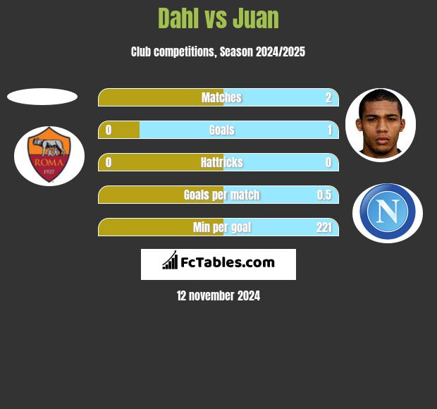 Dahl vs Juan h2h player stats