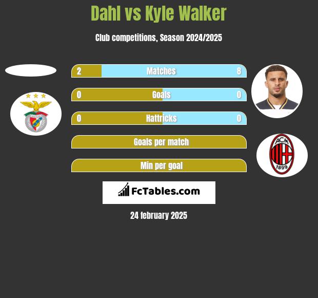 Dahl vs Kyle Walker h2h player stats