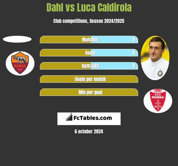 Dahl vs Luca Caldirola h2h player stats