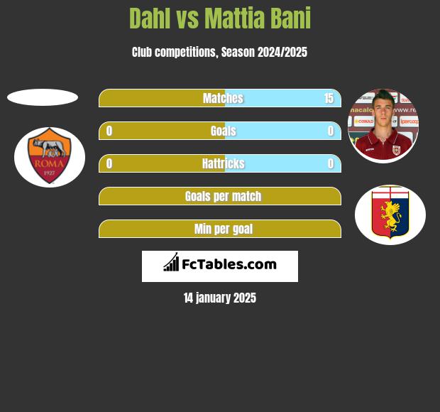 Dahl vs Mattia Bani h2h player stats