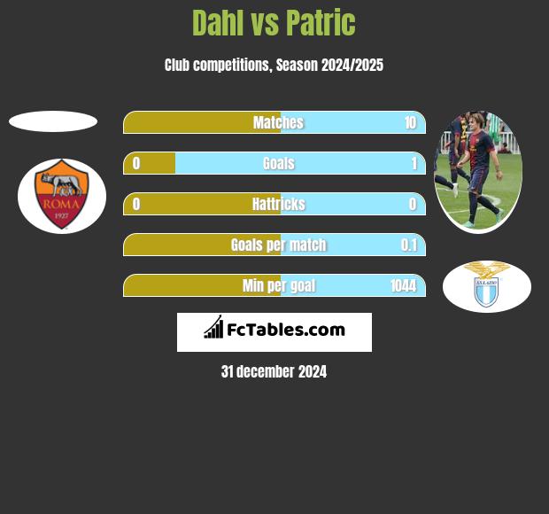 Dahl vs Patric h2h player stats