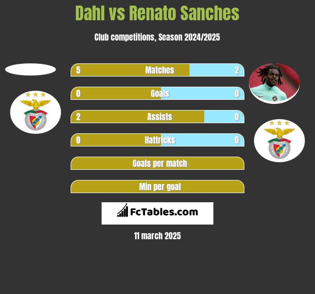 Dahl vs Renato Sanches h2h player stats