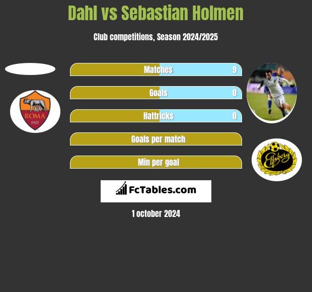 Dahl vs Sebastian Holmen h2h player stats