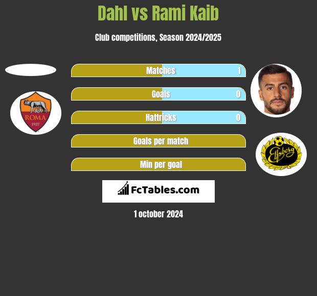 Dahl vs Rami Kaib h2h player stats