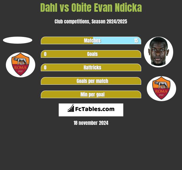 Dahl vs Obite Evan Ndicka h2h player stats