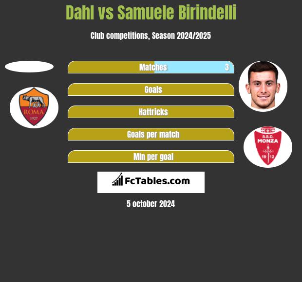 Dahl vs Samuele Birindelli h2h player stats