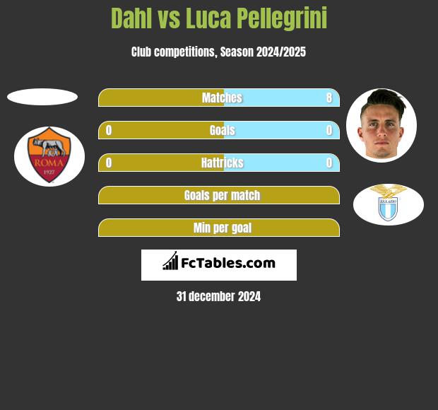 Dahl vs Luca Pellegrini h2h player stats