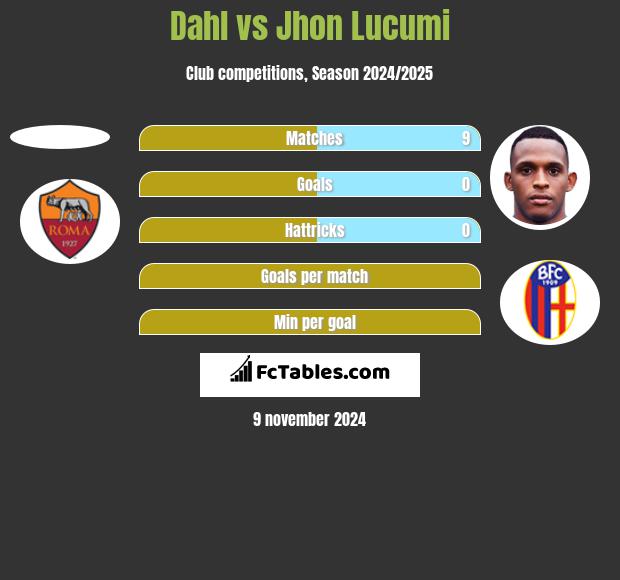 Dahl vs Jhon Lucumi h2h player stats