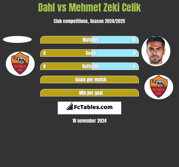 Dahl vs Mehmet Zeki Celik h2h player stats