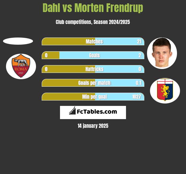 Dahl vs Morten Frendrup h2h player stats