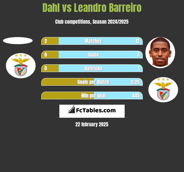 Dahl vs Leandro Barreiro h2h player stats