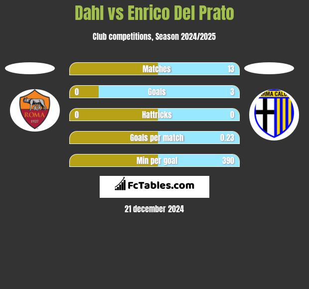 Dahl vs Enrico Del Prato h2h player stats