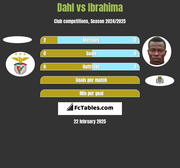 Dahl vs Ibrahima h2h player stats