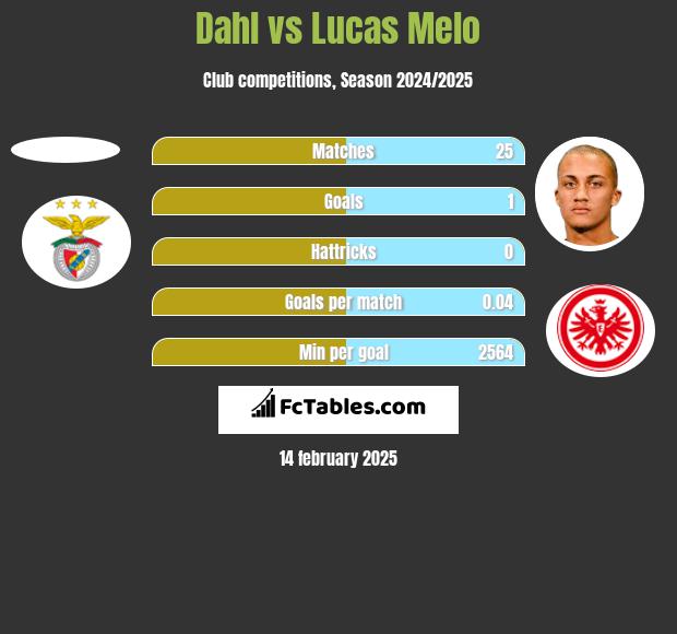 Dahl vs Lucas Melo h2h player stats