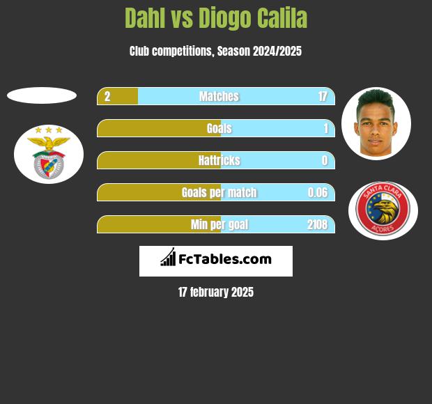 Dahl vs Diogo Calila h2h player stats