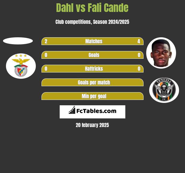 Dahl vs Fali Cande h2h player stats