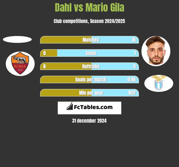 Dahl vs Mario Gila h2h player stats