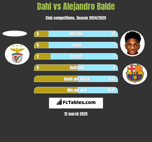 Dahl vs Alejandro Balde h2h player stats