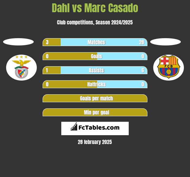 Dahl vs Marc Casado h2h player stats