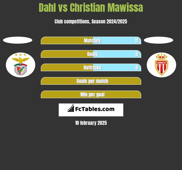 Dahl vs Christian Mawissa h2h player stats