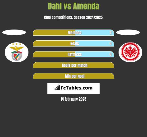 Dahl vs Amenda h2h player stats