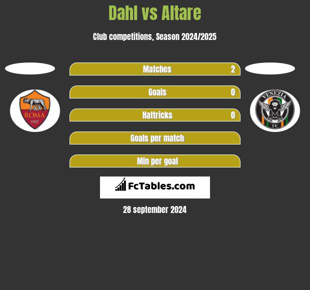 Dahl vs Altare h2h player stats