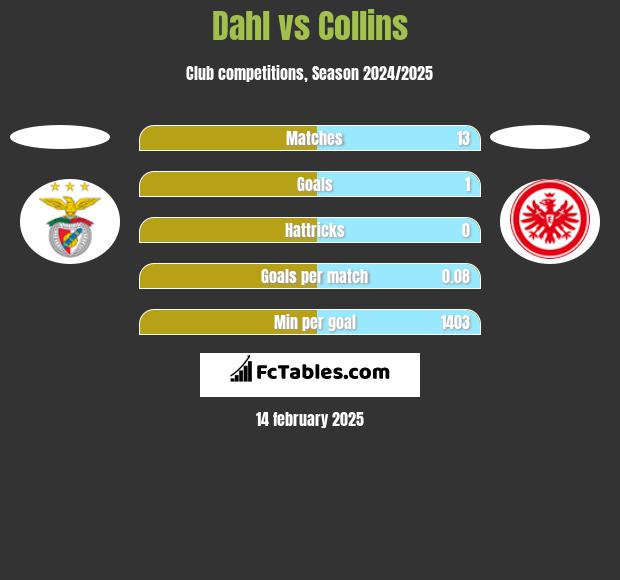 Dahl vs Collins h2h player stats