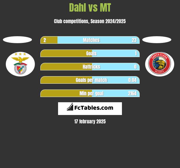 Dahl vs MT h2h player stats