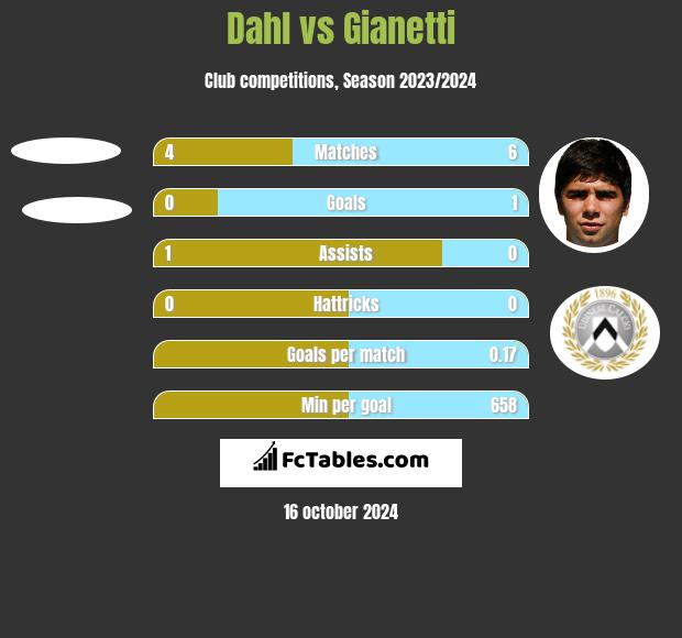 Dahl vs Gianetti h2h player stats