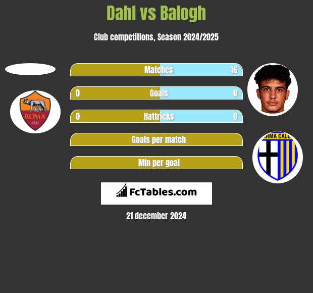 Dahl vs Balogh h2h player stats