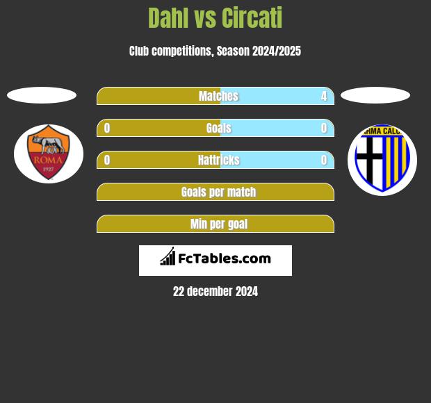 Dahl vs Circati h2h player stats